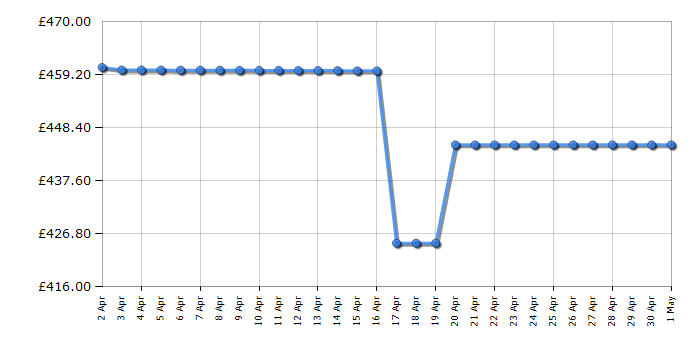 Cheapest price history chart for the Sebo Automatic X7 Pet ePower 91540GB