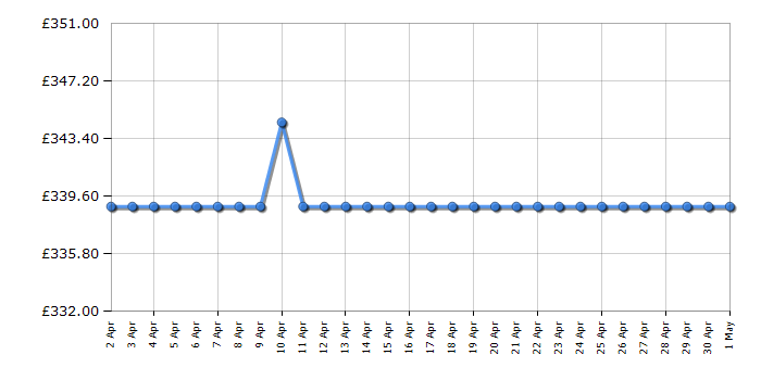 Cheapest price history chart for the Sebo Felix Rosso ePower 90813GB