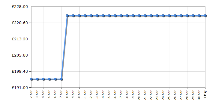 Cheapest price history chart for the Seiko SRPD59K1