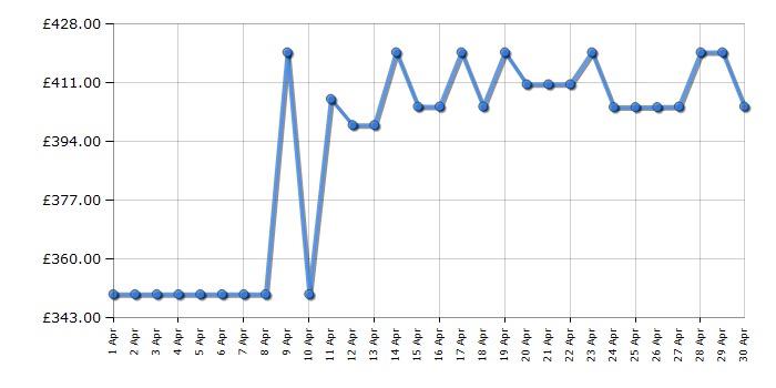 Cheapest price history chart for the Seiko SSK003K1