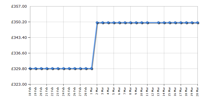Cheapest price history chart for the Sensis DWI0113FSDW
