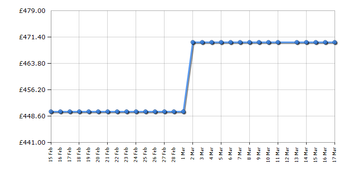 Cheapest price history chart for the Sensis RFCMF0160ES