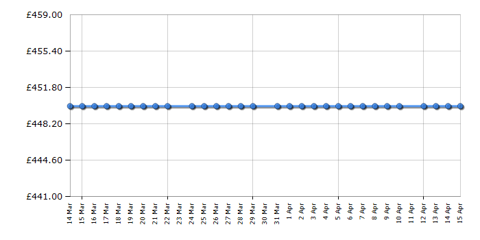 Cheapest price history chart for the Sensis RFCMF0160EW