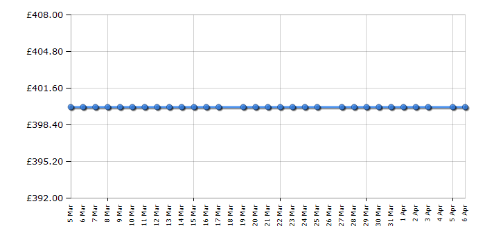 Cheapest price history chart for the Sensis TDHF018A2W