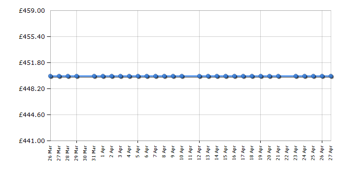 Cheapest price history chart for the Sensis TDHF019A2W