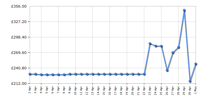 Cheapest price history chart for the Shark AZ3000UKT