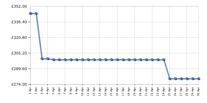 Cheapest price history chart for the Shark AZ3900UKT