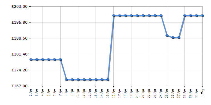 Cheapest price history chart for the Shark BU3521UK