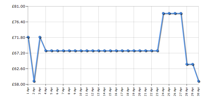 Cheapest price history chart for the Shark CH950UKT