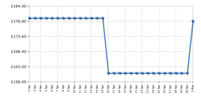 Cheapest price history chart for the Shark EX150UK