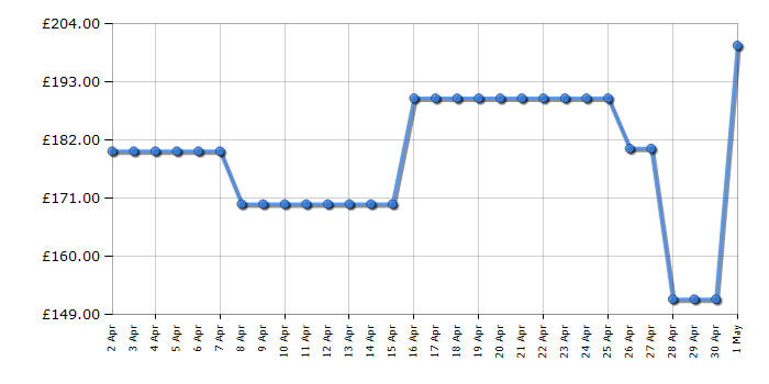 Cheapest price history chart for the Shark EX200UK