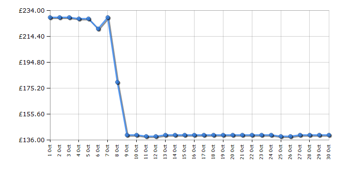Cheapest price history chart for the Shark EX220UK