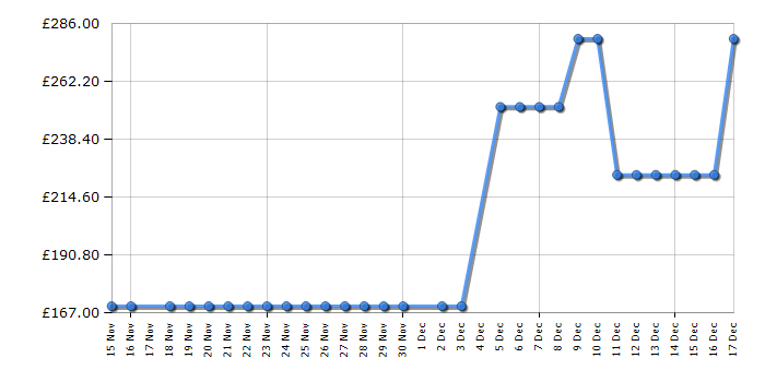 Cheapest price history chart for the Shark EX250UK