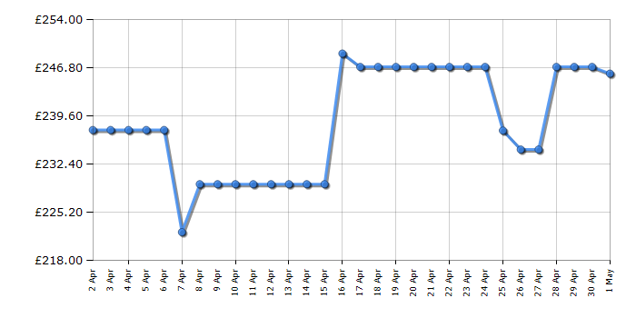 Cheapest price history chart for the Shark EX300UK