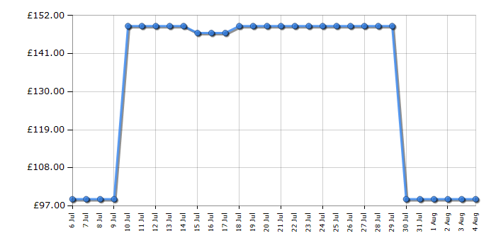 Cheapest price history chart for the Shark FA150UK