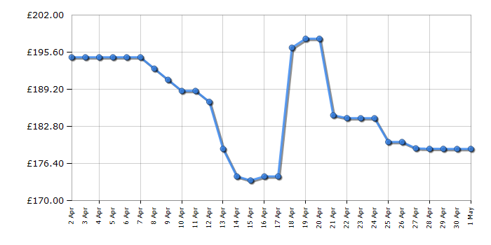 Cheapest price history chart for the Shark FA220UK