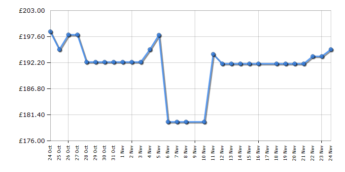 Cheapest price history chart for the Shark FA300UK