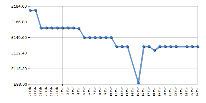 Cheapest price history chart for the Shark FH220UKBK DePuffi Contrast Therapy Sculpting Tool