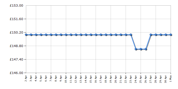 Cheapest price history chart for the Shark HD331UK