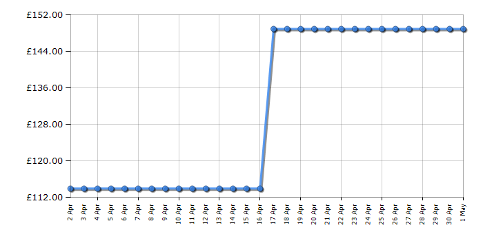 Cheapest price history chart for the Shark HD332UK