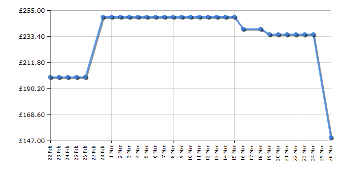 Cheapest price history chart for the Shark HD426SLUK