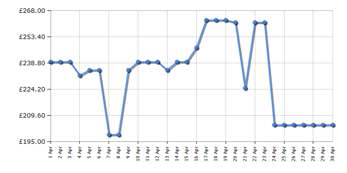 Cheapest price history chart for the Shark HD430SLUK