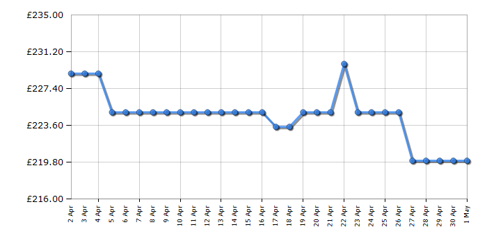 Cheapest price history chart for the Shark HD435SLUK