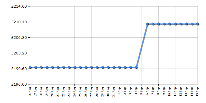 Cheapest price history chart for the Shark HD436SLUK