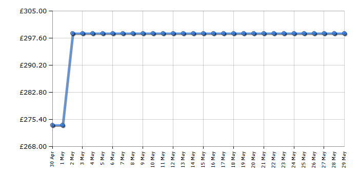 Cheapest price history chart for the Shark HD440SLUK