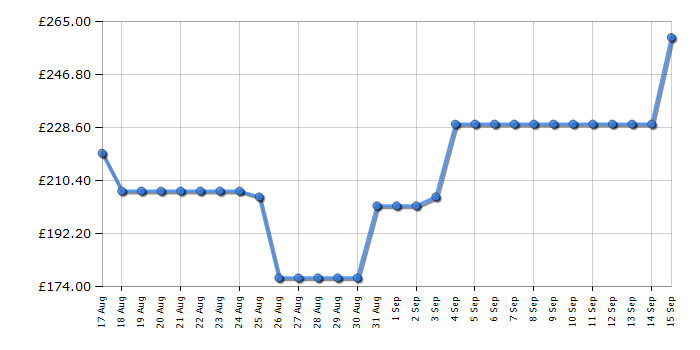 Cheapest price history chart for the Shark HD446SLUK