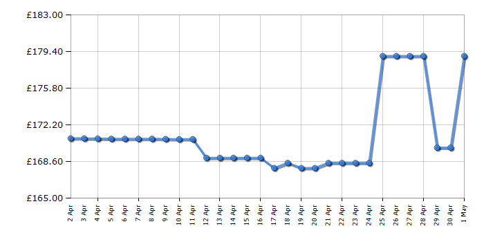 Cheapest price history chart for the Shark HD542UK