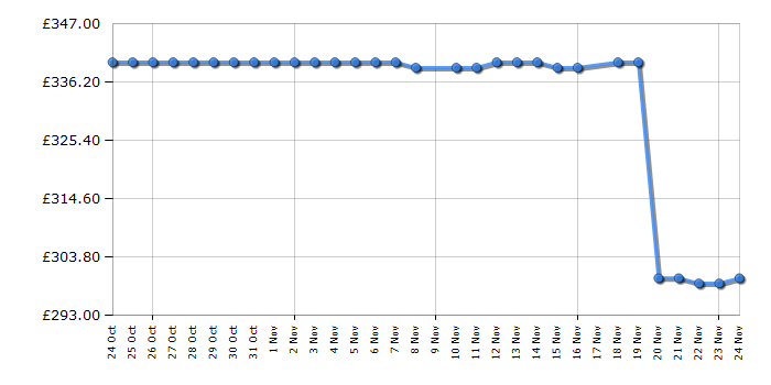 Cheapest price history chart for the Shark HD6041SUK