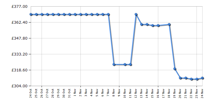 Cheapest price history chart for the Shark HD6052SUK
