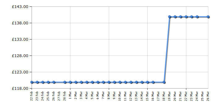 Cheapest price history chart for the Shark HD701UK