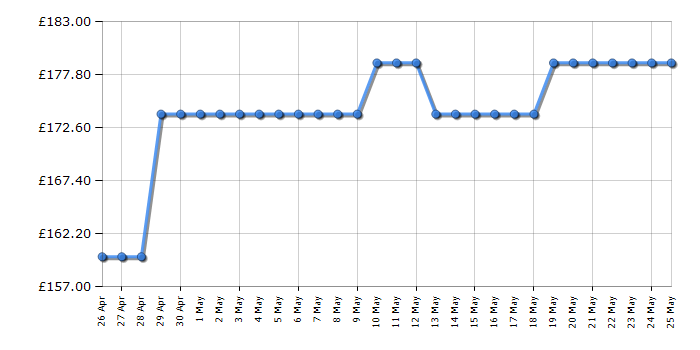 Cheapest price history chart for the Shark HD731UK