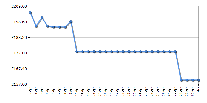 Cheapest price history chart for the Shark HP150UK
