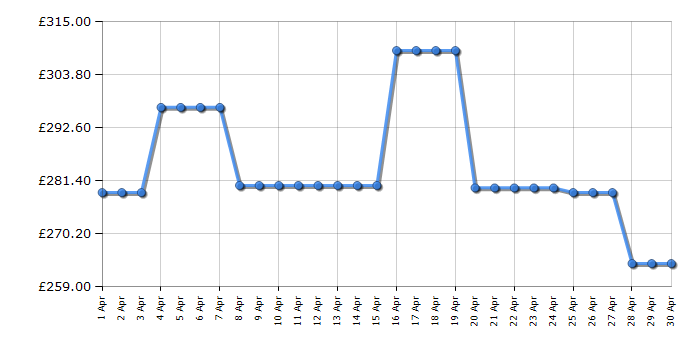 Cheapest price history chart for the Shark HP300UK