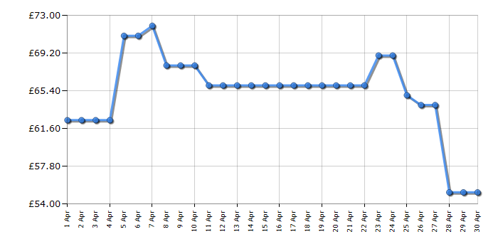 Cheapest price history chart for the Shark HT202UK