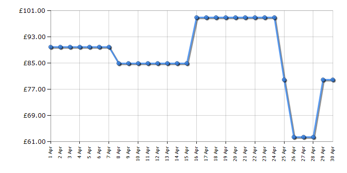 Cheapest price history chart for the Shark HT212UK
