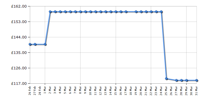 Cheapest price history chart for the Shark HT302UKPK