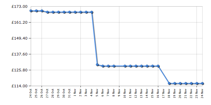 Cheapest price history chart for the Shark HX100UKT