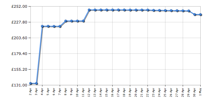 Cheapest price history chart for the Shark HZ3000UKT