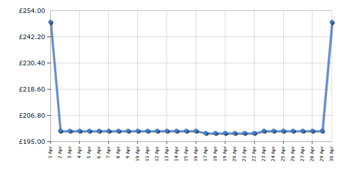 Cheapest price history chart for the Shark HZ4000UKT