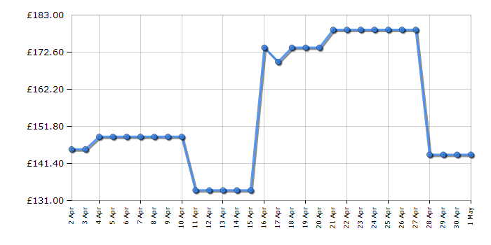 Cheapest price history chart for the Shark HZ500UK