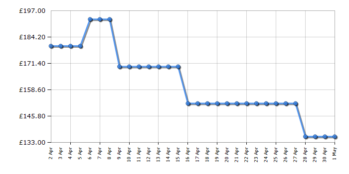 Cheapest price history chart for the Shark HZ500UKT