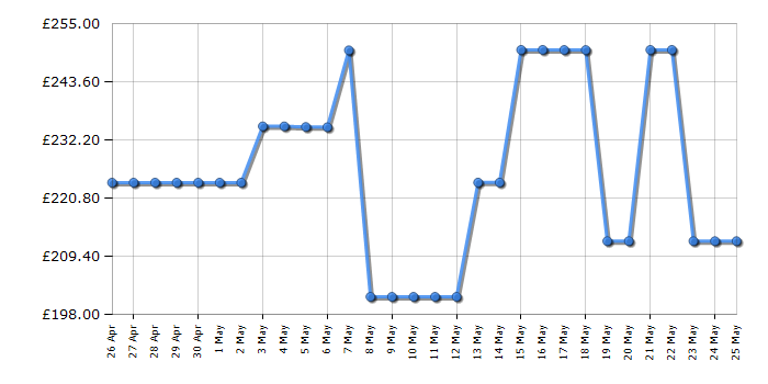 Cheapest price history chart for the Shark ICZ300UK