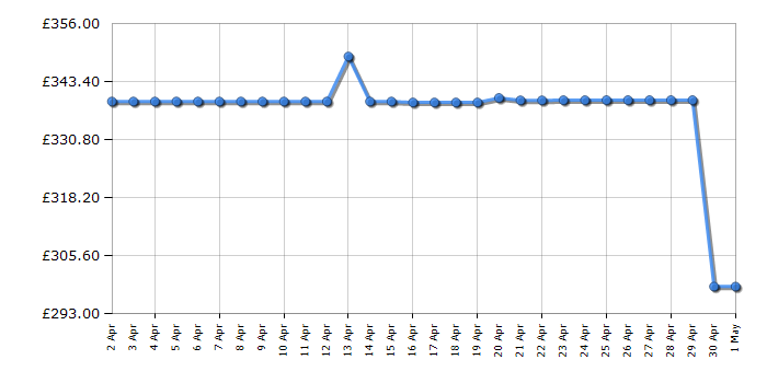 Cheapest price history chart for the Shark ICZ300UKT