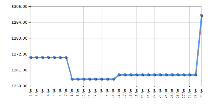 Cheapest price history chart for the Shark IP1251UKT