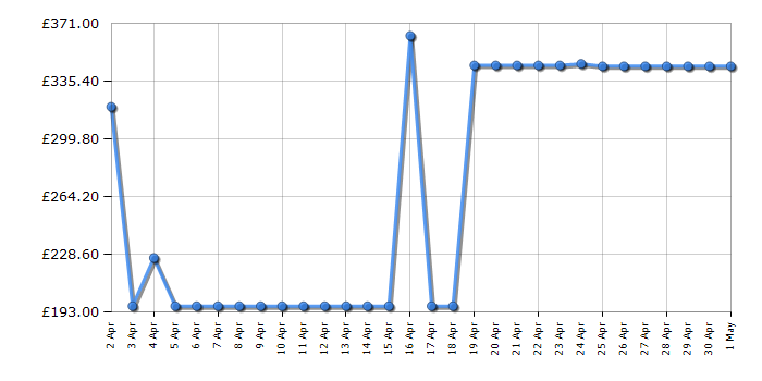 Cheapest price history chart for the Shark IW1511UK