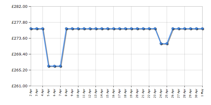 Cheapest price history chart for the Shark IW3510UK